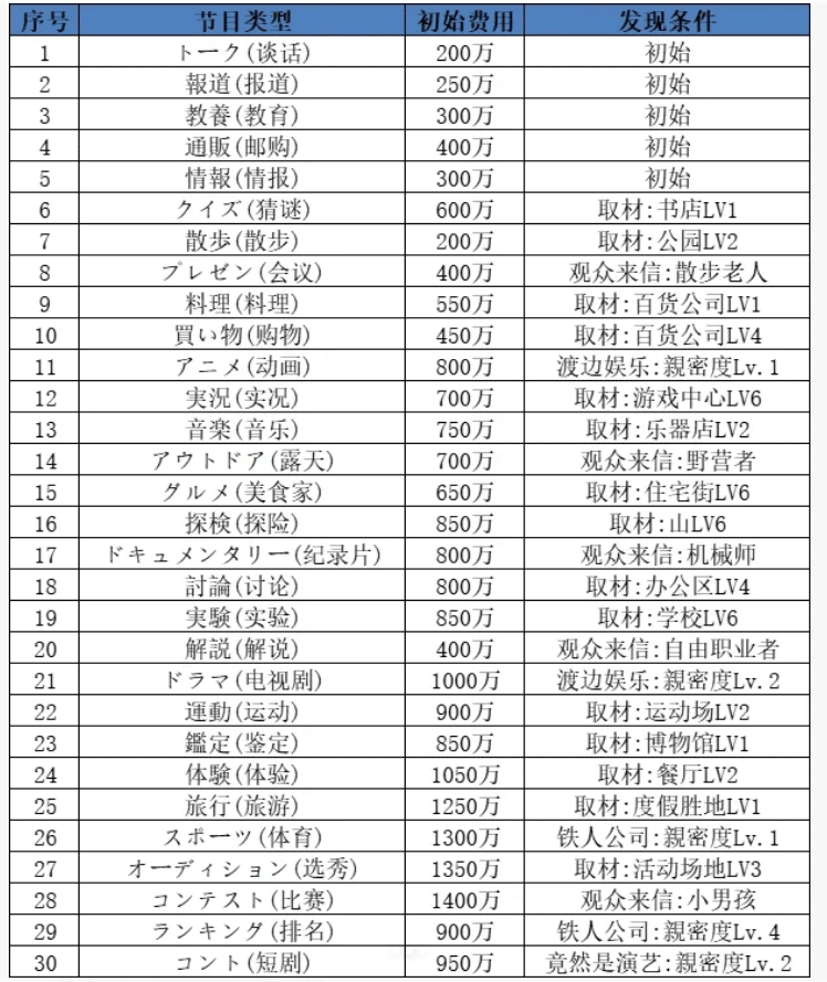 节目发现条件一览图