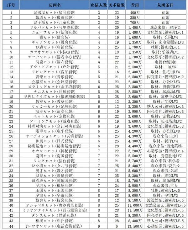 房间解锁条件一览图