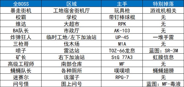 逃离鸭科夫手机版攻略图